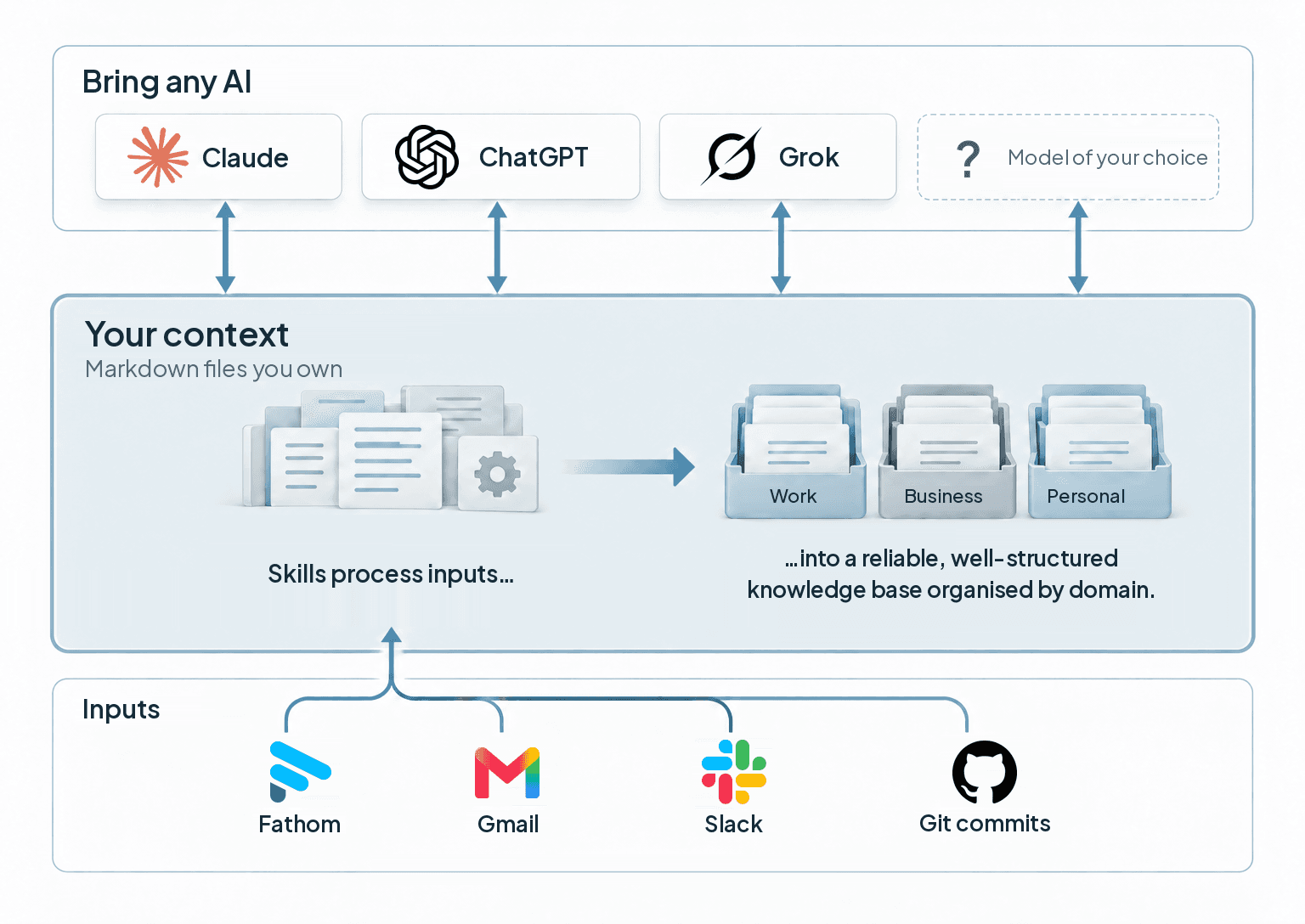 Bring any AI: Claude, ChatGPT, Grok or your model of choice each read and update your context in Markdown files you own. Skills process inputs from Fathom, Gmail, Slack and Git commits into a reliable, well-structured knowledge base organised by Work, Business and Personal domains.